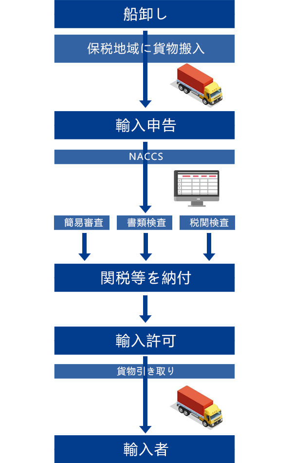 輸出入通関 (B2B, B2C) – JHSS株式会社