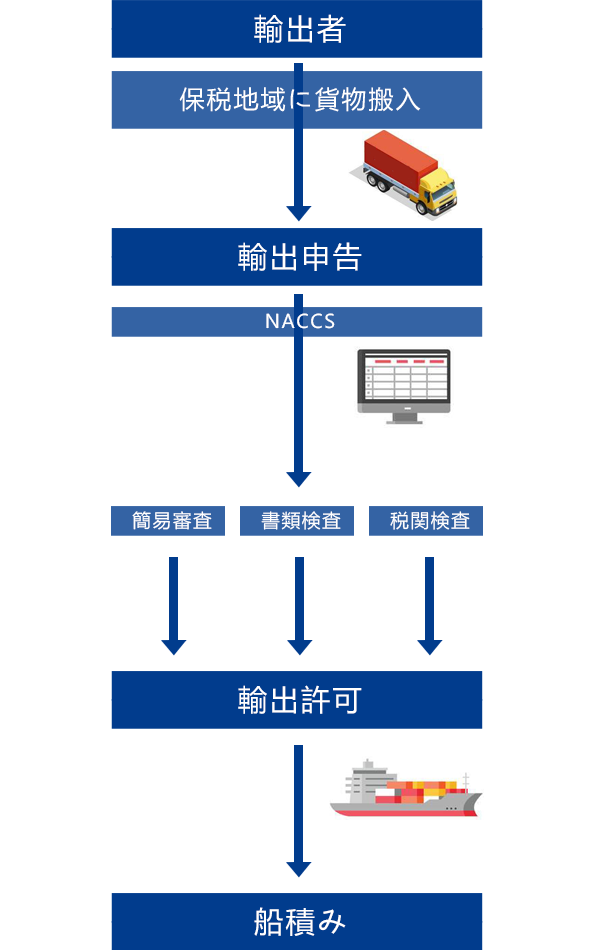 輸出入通関 (B2B, B2C) – JHSS株式会社